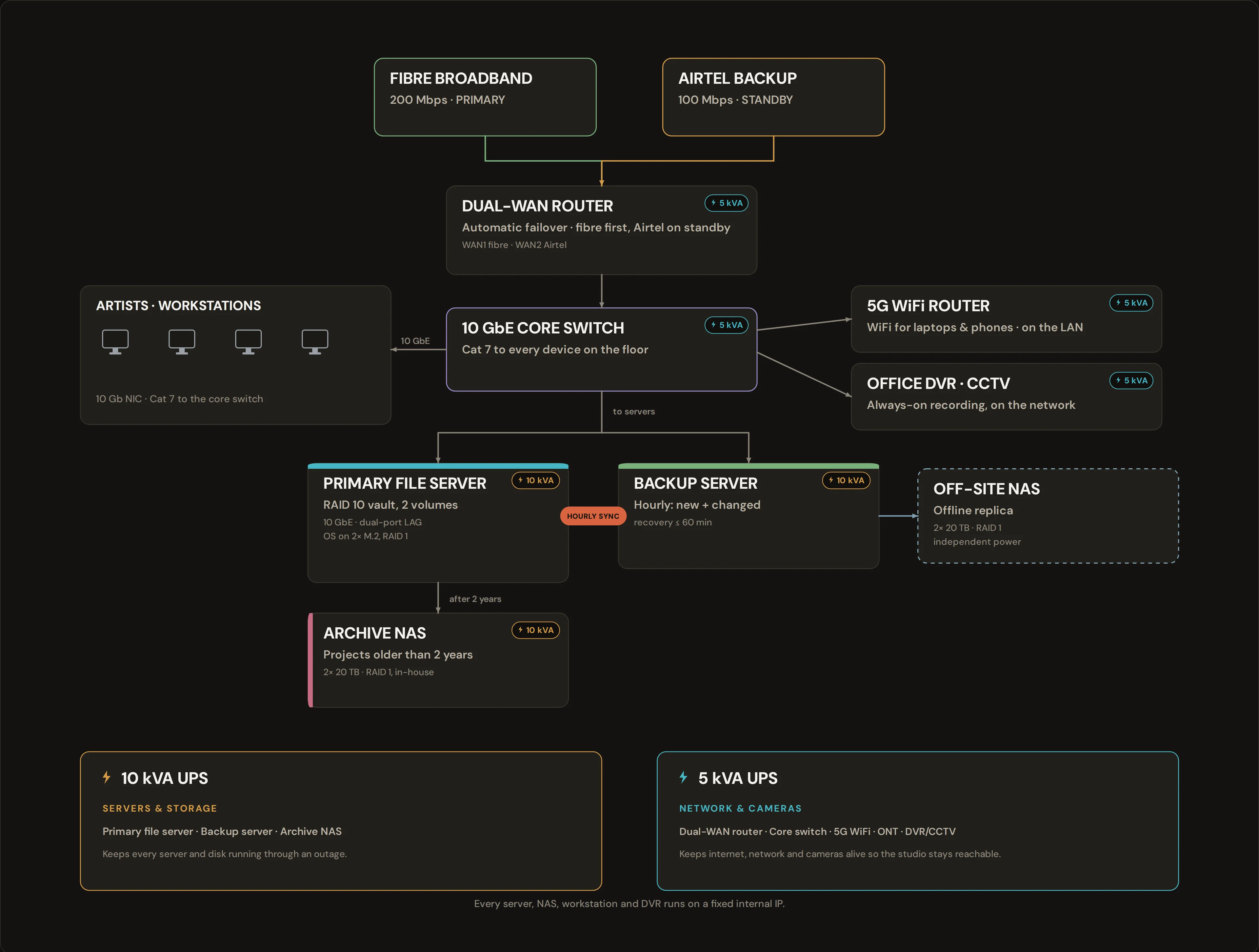 Studio network and power: two internet lines into a dual-WAN router with automatic failover, a 10 GbE core switch reaching workstations over Cat 7, a 5G WiFi router and office DVR, the primary file server mirrored hourly to a backup server and replicated to an offline off-site NAS, an archive NAS for projects older than two years, a 10 kVA UPS for servers and NAS, and a 5 kVA UPS for all network and camera equipment.